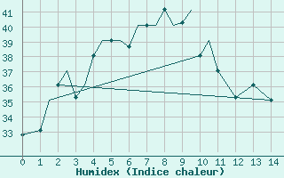 Courbe de l'humidex pour Imphal Tulihal