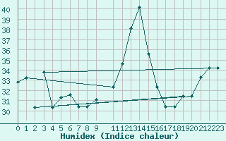 Courbe de l'humidex pour Beira