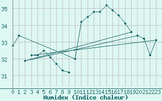 Courbe de l'humidex pour Gibraltar (UK)