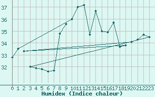 Courbe de l'humidex pour Mlaga, Puerto