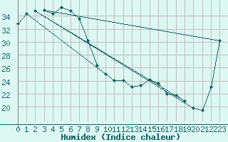 Courbe de l'humidex pour Julia Creek