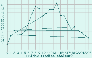 Courbe de l'humidex pour Capdepera