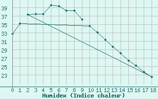 Courbe de l'humidex pour Yampi Sound