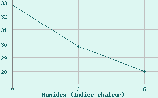 Courbe de l'humidex pour In Salah