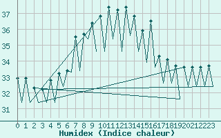 Courbe de l'humidex pour Murcia / San Javier