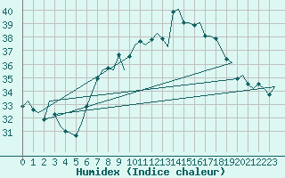 Courbe de l'humidex pour Ibiza (Esp)