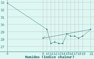 Courbe de l'humidex pour Concepcion