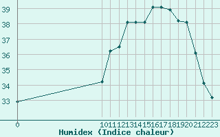 Courbe de l'humidex pour Carajas / Maraba