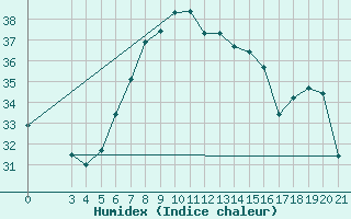 Courbe de l'humidex pour Ploce