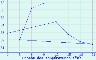 Courbe de tempratures pour Qalhat