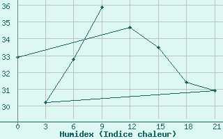 Courbe de l'humidex pour Dabaa