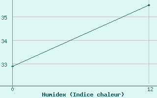 Courbe de l'humidex pour Kenitra