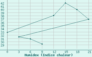 Courbe de l'humidex pour Macae