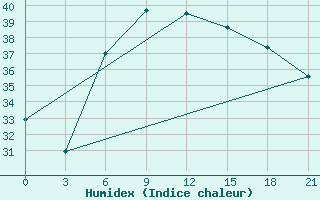 Courbe de l'humidex pour Bet Dagan