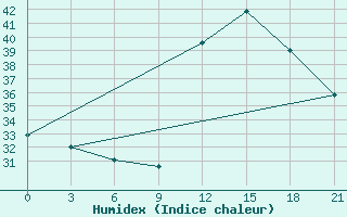 Courbe de l'humidex pour Macae