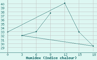 Courbe de l'humidex pour Bouar