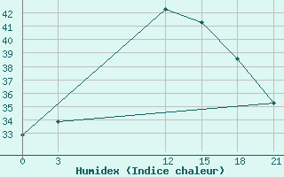 Courbe de l'humidex pour Tripoli