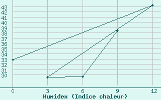 Courbe de l'humidex pour In Salah