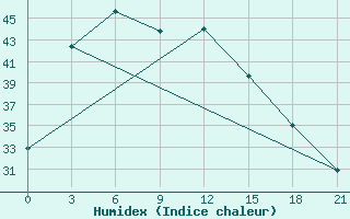 Courbe de l'humidex pour Chaing Rai