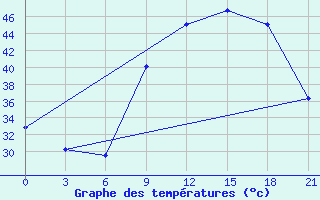 Courbe de tempratures pour In Salah