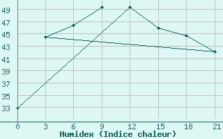 Courbe de l'humidex pour Gwalior