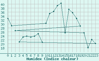 Courbe de l'humidex pour Calatayud