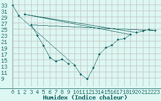 Courbe de l'humidex pour Lasaint Mountain Cs
