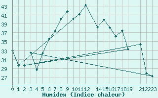 Courbe de l'humidex pour Lattakia