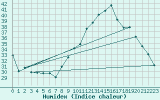 Courbe de l'humidex pour Ambrieu (01)