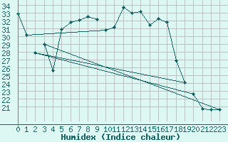 Courbe de l'humidex pour Akakoca