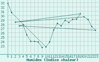 Courbe de l'humidex pour Lagny-sur-Marne (77)