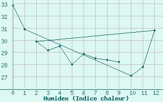 Courbe de l'humidex pour Porto Velho