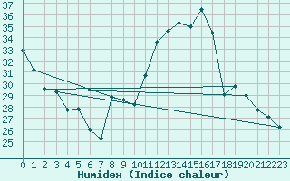 Courbe de l'humidex pour Lussat (23)