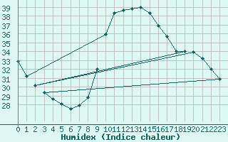 Courbe de l'humidex pour Six-Fours (83)