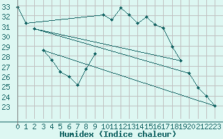 Courbe de l'humidex pour Guret (23)