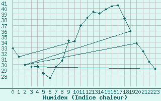 Courbe de l'humidex pour Ambrieu (01)