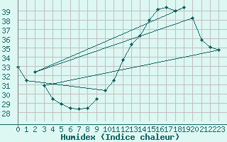 Courbe de l'humidex pour Jan (Esp)