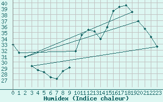 Courbe de l'humidex pour Ciudad Real (Esp)