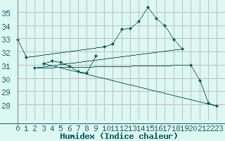 Courbe de l'humidex pour Cap Ferret (33)