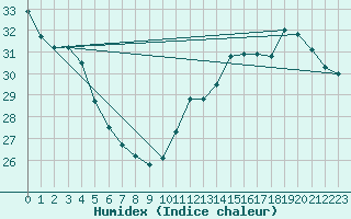 Courbe de l'humidex pour Cabestany (66)