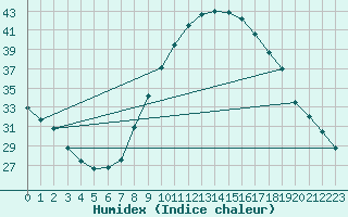 Courbe de l'humidex pour Plasencia