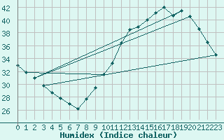 Courbe de l'humidex pour Saint-Bonnet-de-Bellac (87)