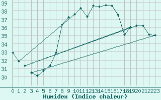 Courbe de l'humidex pour Alicante