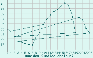 Courbe de l'humidex pour Ruffiac (47)