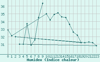 Courbe de l'humidex pour Sa Pobla