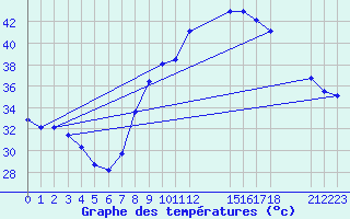 Courbe de tempratures pour Po