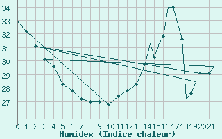 Courbe de l'humidex pour Lansing, Capital City Airport