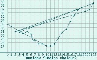 Courbe de l'humidex pour Waco, Waco Regional Airport