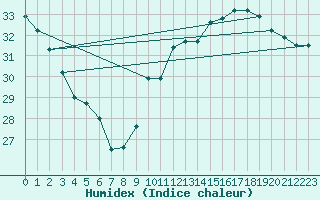 Courbe de l'humidex pour Jan (Esp)