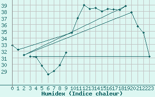 Courbe de l'humidex pour Montredon des Corbires (11)